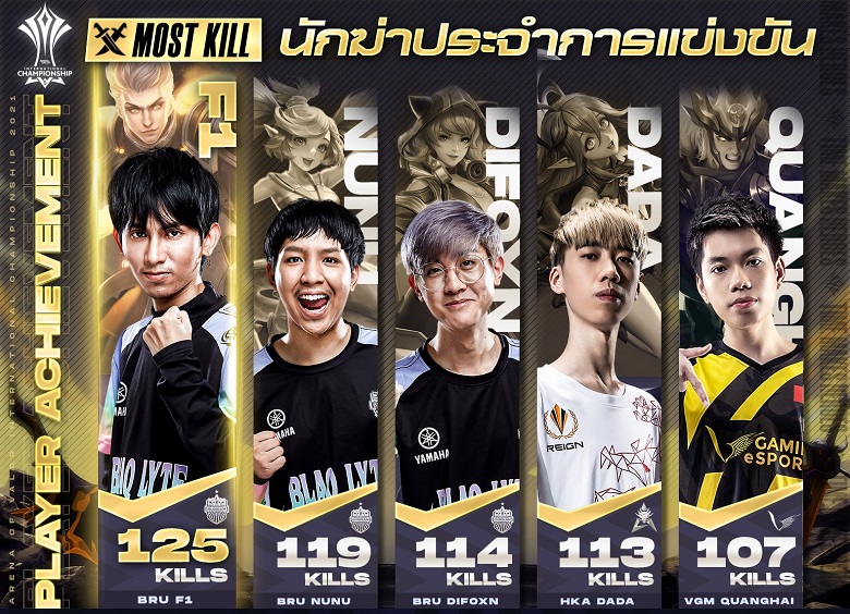 AIC 2021: V Gaming Quang Hai reached the top 5 players with the most defeated points - Photo 1