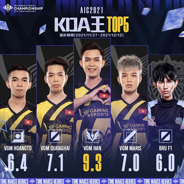 AIC 2021: V Gaming accounts for 4/5 of the top 5 players with the highest KDA - Photo 1