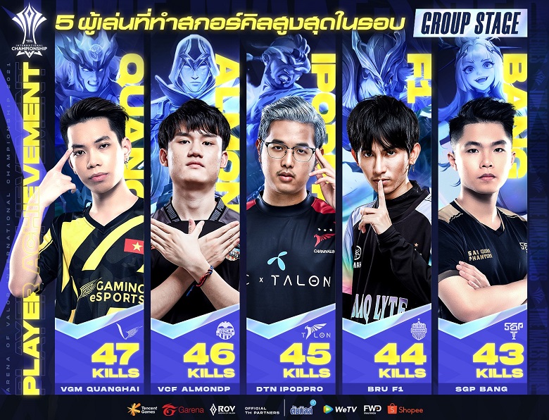 AIC 2021: VGM Quang Hai is the 'King of Hunting' in the group stage, SGP is 5 - Photo 1