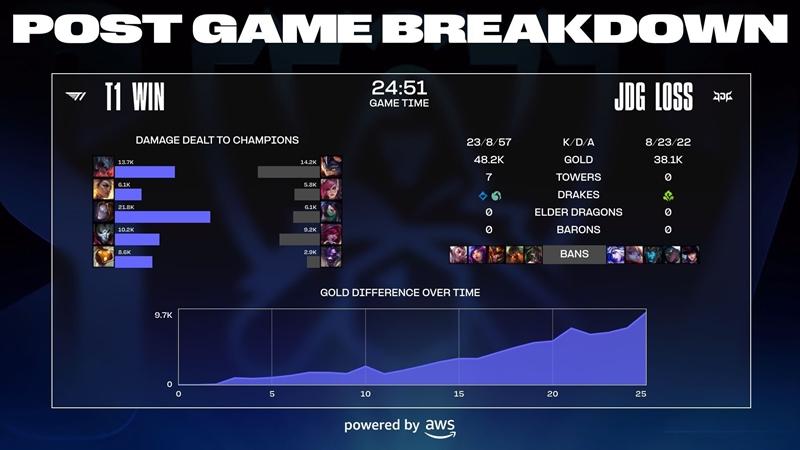 Destroy JDG, T1 to the finals of Worlds 2023 - Photo 1
