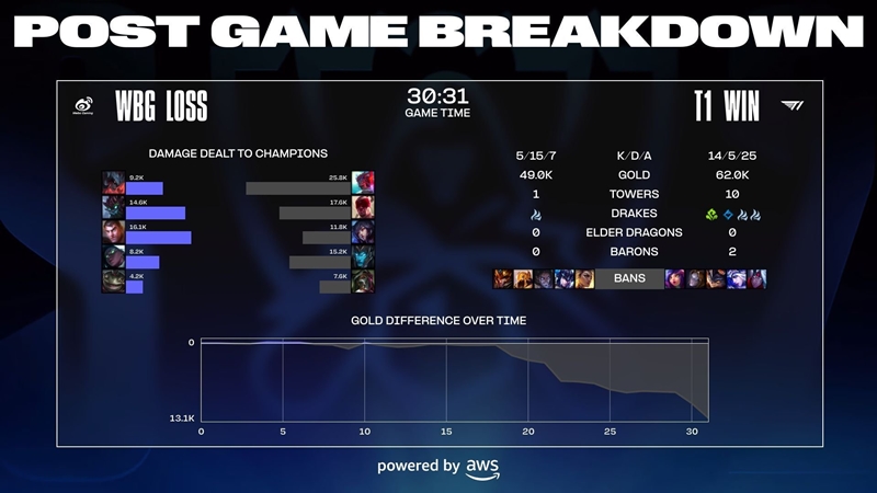 Destroy Weibo Gaming, T1 and Faker World Championship 4 - Photo 2