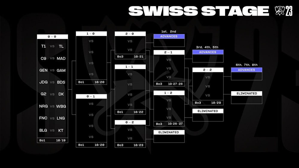 Directly Worlds 2023 - Swiss round 1: T1 vs TL, gene vs grams, G2 vs DK, BLG vs KT - Photo 1