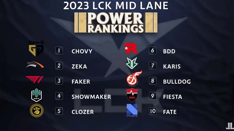 Faker & Showmaker is underestimated before LCK Xuan 2023 - Photo 1