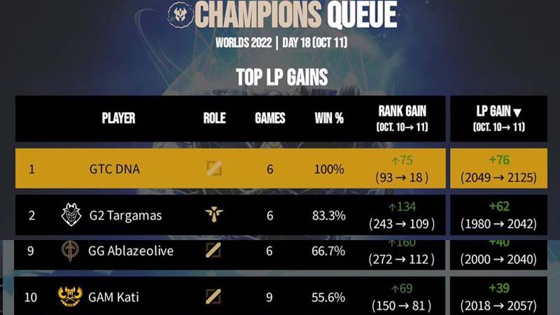 Gam Kati reached the top 10 Champions Queue servers - Photo 1