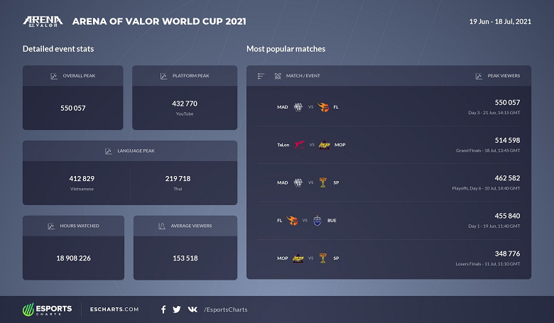 Coalition: Team Flash is the most popular team at Worlds 2021 - Photo 3