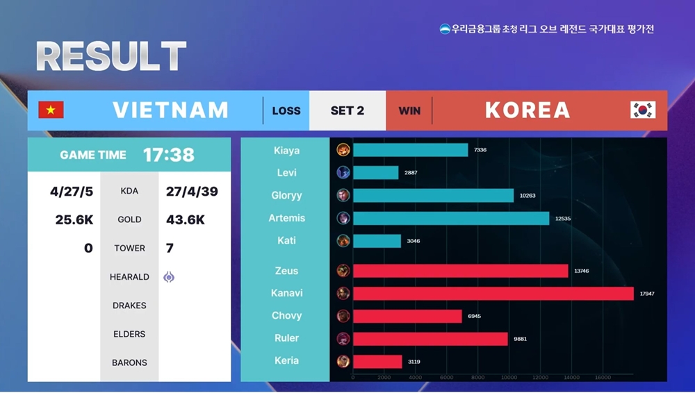 Recruiting League of Legends Vietnam lost quickly to Korea - Photo 1