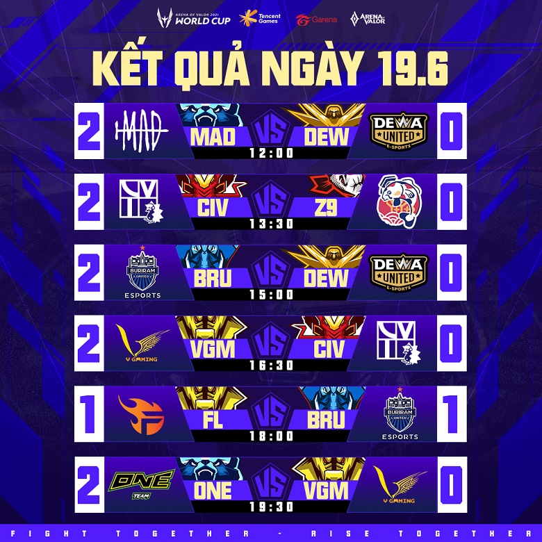 The results of the AWC 2021 group stage 1: Team Flash won 1 point before Buriram - Photo 1