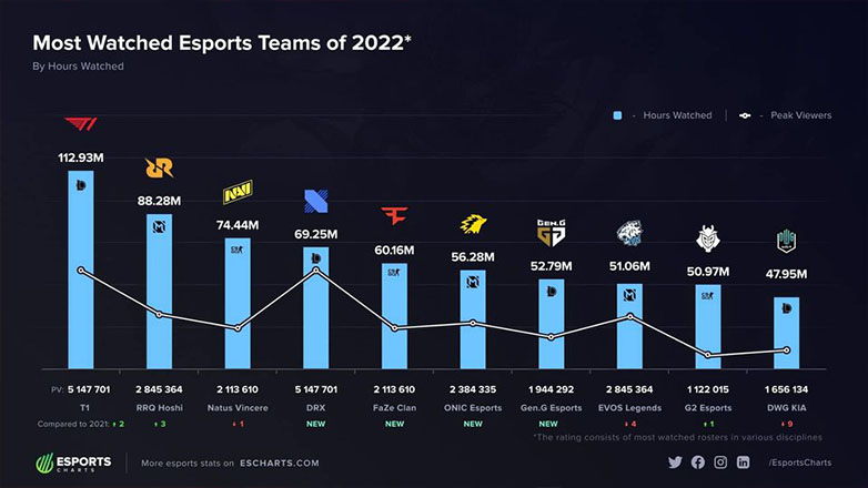 T1 is the team with the highest views in 2022 - Photo 1
