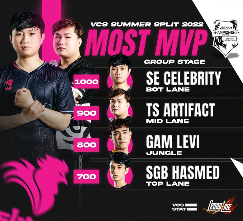 Take a look at the interesting parameters of 4 VCS teams before Playoffs - Photo 1