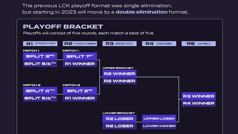 Team LCK & LCK Challengers consolidated, applying the branch to win - Photo 1