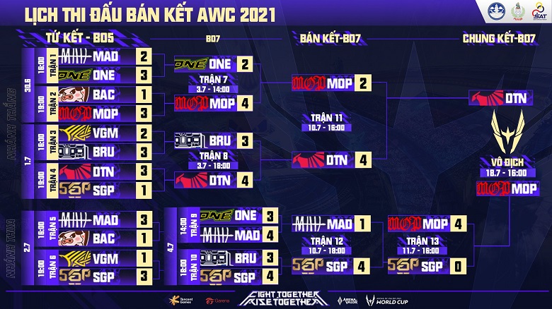 The final results of the AWC 2021: Saigon Phantom stops the game after 0-4 failure before MOP - Photo 2