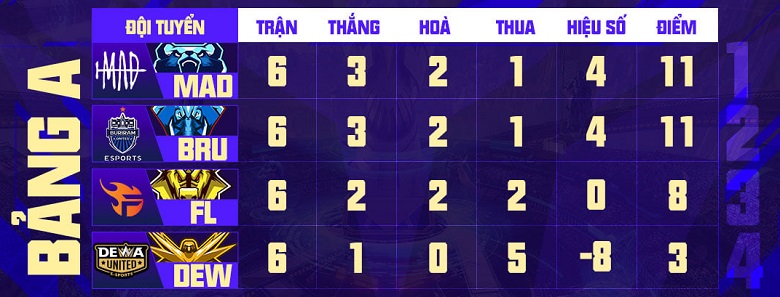 The latest Mobile AWC 2021 rankings - Photo 15
