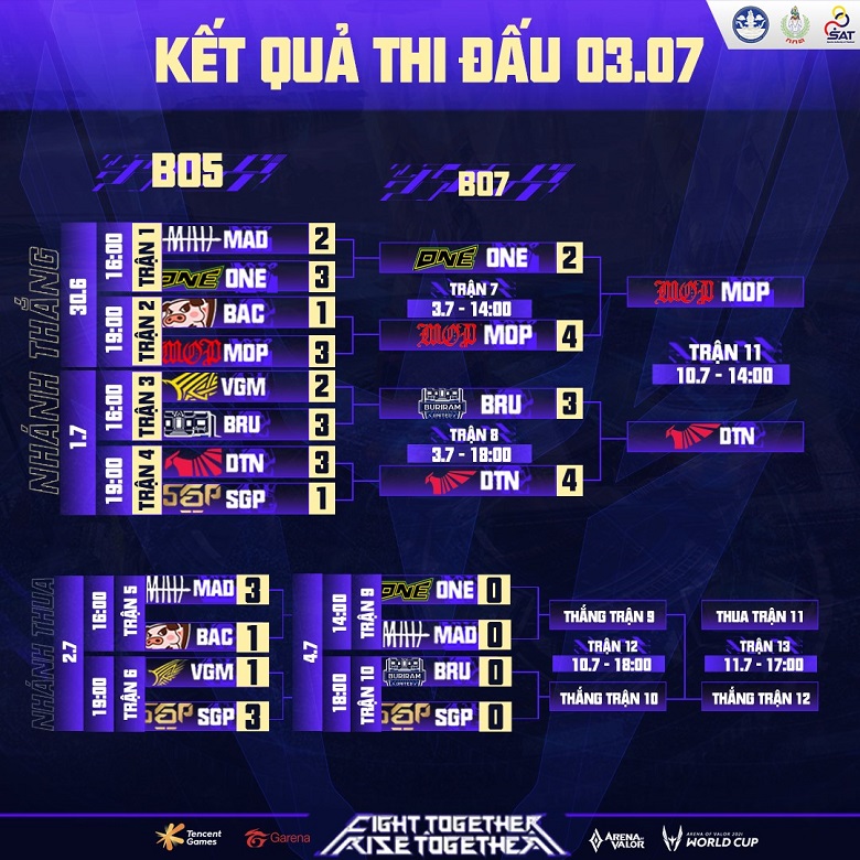 The quarterfinal results AWC 2021 DAY 4: MOP Lower One, Talon defeat Buriram - Photo 1