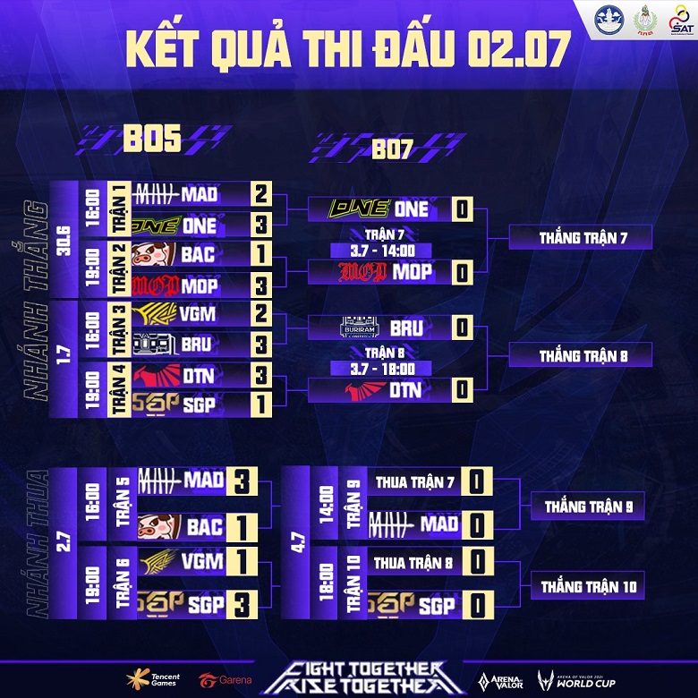 The quarterfinal results AWC 2021 Day 3: Saigon Phantom and Mad Team continue - Photo 1