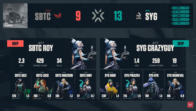 Valorant results - VCT Stage 2 Challengers Vietnam DAY 2: SBTC 'Roy' Esports collapsed before SYG - Photo 2