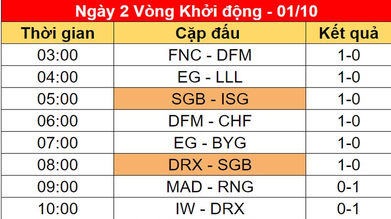 Worlds Chart 2022 League of Start Round 2 - Photo 1