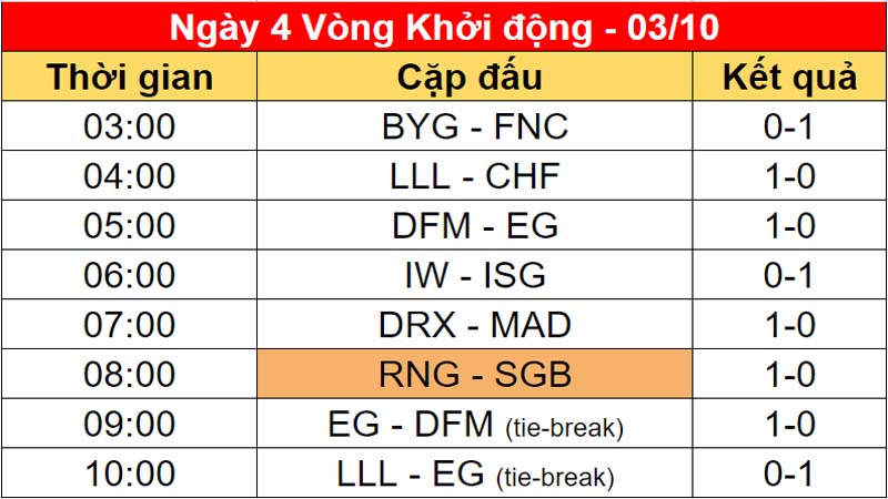 Worlds Chart 2022 League of Start Round 4 - Photo 1