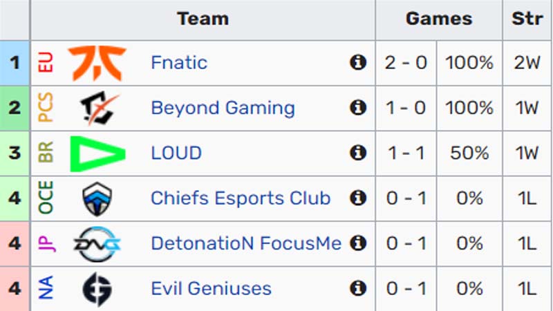 Chart of Worlds 2022 League of Start Round 1 - Photo 1