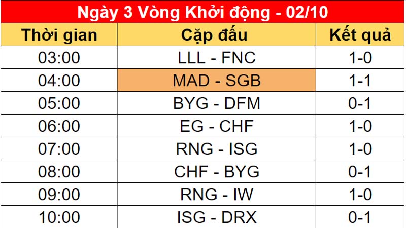 Worlds Chart 2022 League of Start Round 3 - Photo 1