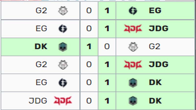 Charts of Worlds 2022 Group stage 6 - Photo 1
