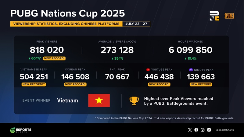 Vietnam dominates views of PUBG Nations Cup 2025 - Photo 3