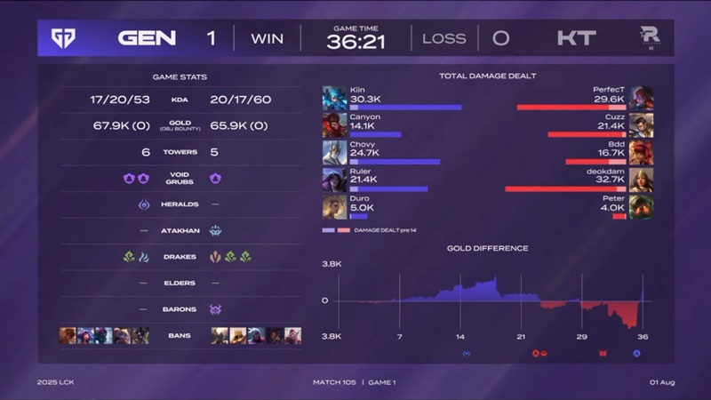LCK 2025: Defeat KT Rolster, Geng won the 20th match - Photo 2