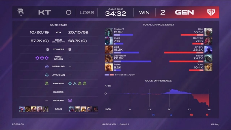 LCK 2025: Defeat KT Rolster, Geng won the 20th match - Photo 1