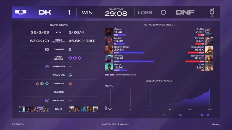 LCK 2025: Hardly overcome Freoses, Dplus, winning the third consecutive match - Photo 4