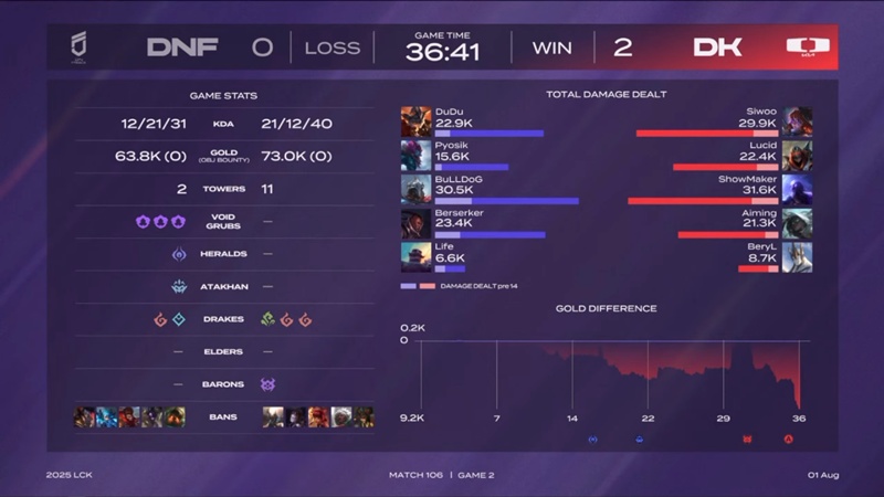 LCK 2025: Hardly overcome Freoses, Dplus, winning the third consecutive match - Photo 3