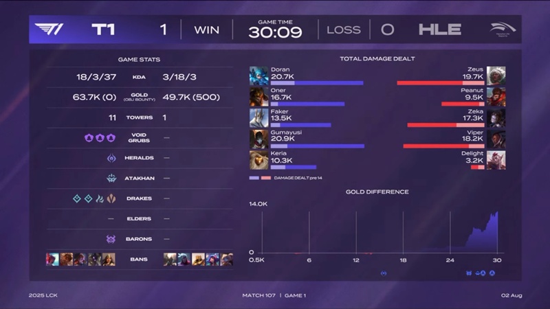 LCK 2025: Destroy Hanwha Life Esports, T1 ended round 3 win - Photo 2