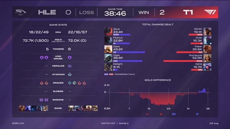 LCK 2025: Destroy Hanwha Life Esports, T1 ended round 3 win - Photo 3