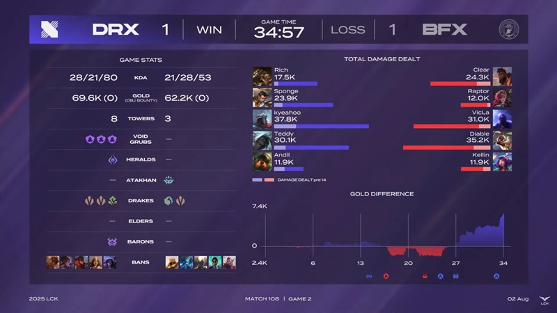 LCK 2025: BNK Fearx defeated, Drx raised hope to continue - Photo 3