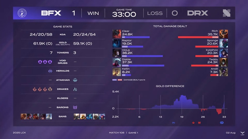 LCK 2025: BNK Fearx defeat, Drx hopes to continue - Photo 2