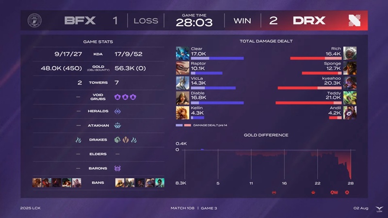 LCK 2025: BNK Fearx defeated, Drx hopes to continue - Photo 4