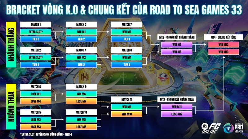 Where will FC Online teams start at Road to SEA Games 33? - Photo 2
