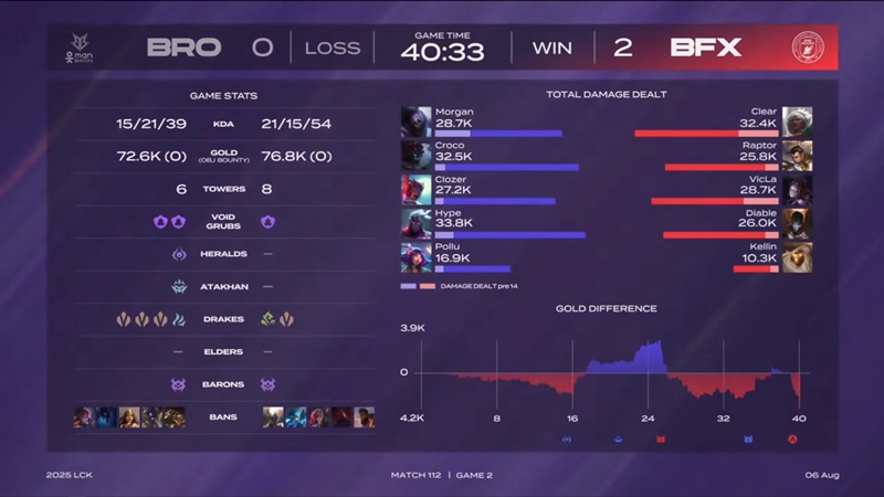 LCK 2025: Losing pain BNK Fearx, Brion faces the risk of 4 - photo 3 - Photo 3