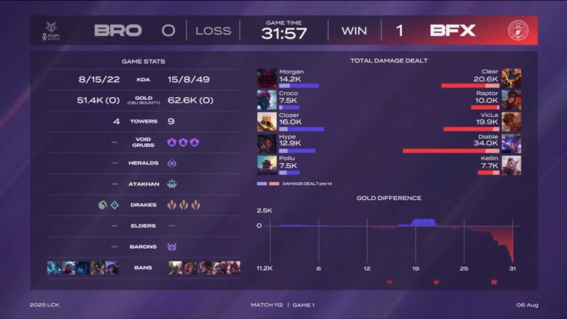 LCK 2025: Losing pain BNK Fearx, Brion faces the risk of 4 - photo 2 - Photo 2