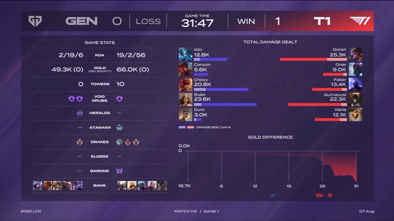 LCK 2025: Geng 'revenge' T1 Success - Photo 3
