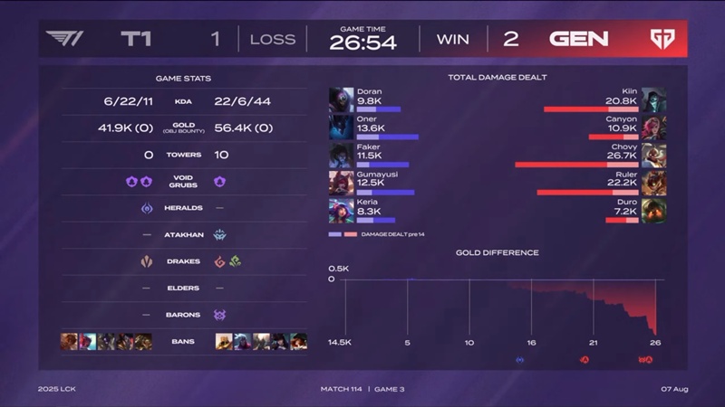 LCK 2025: Geng 'revenge' T1 Success - Photo 1