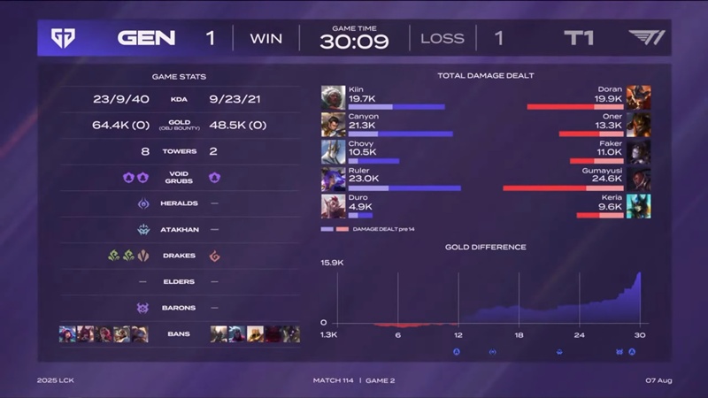 LCK 2025: Geng 'revenge' T1 Success - Photo 2