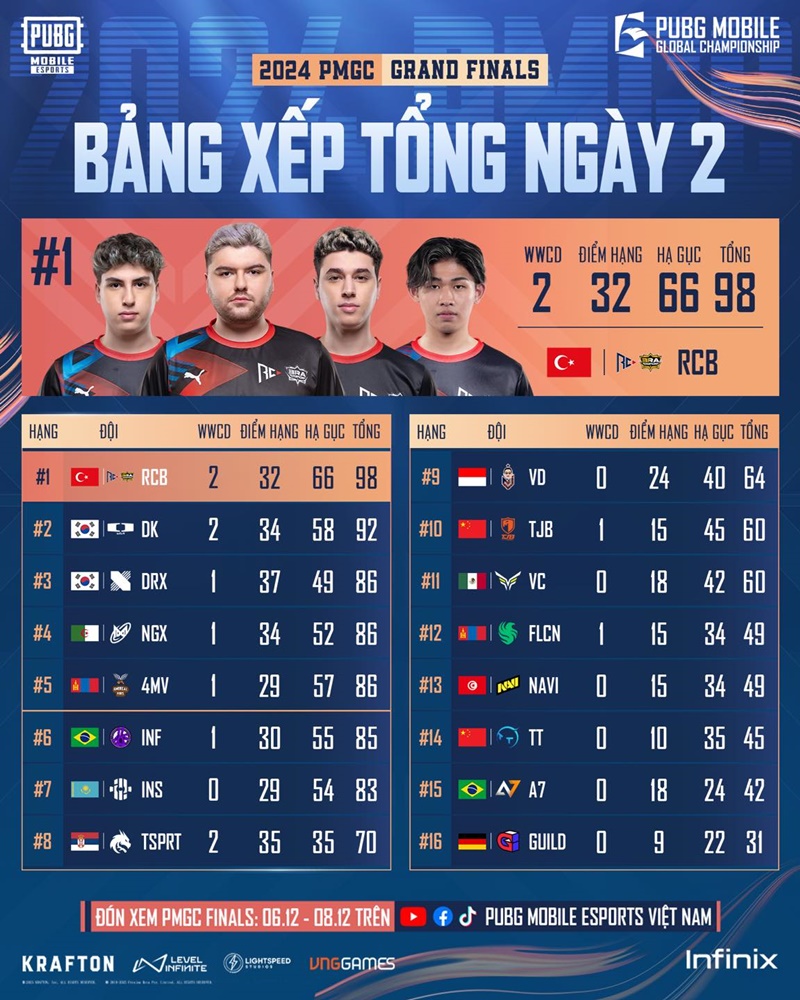 2024 PUBG Mobile Global Championship: First position Change - Photo 3