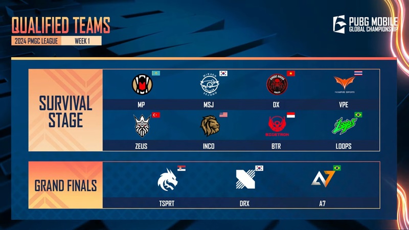 Summary of the 1 World Championship PUBG Mobile - 2024 PMGC: Vietnam's first flag in the Survival round - Photo 2