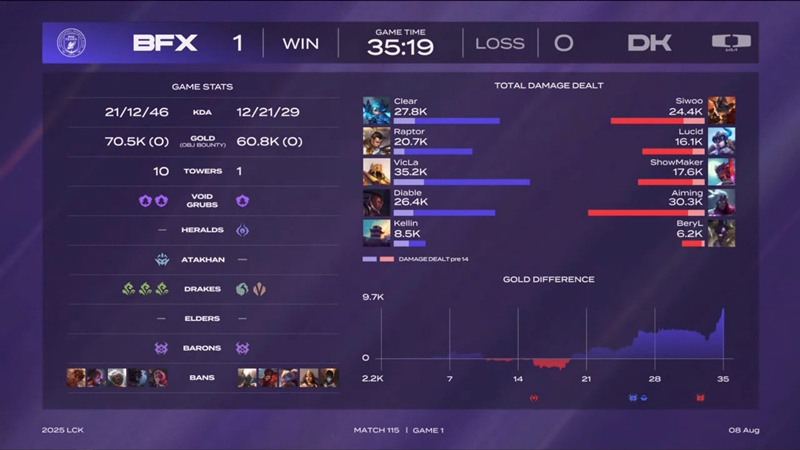 LCK 2025: Dplus loses BNK Fearx shock - Photo 2