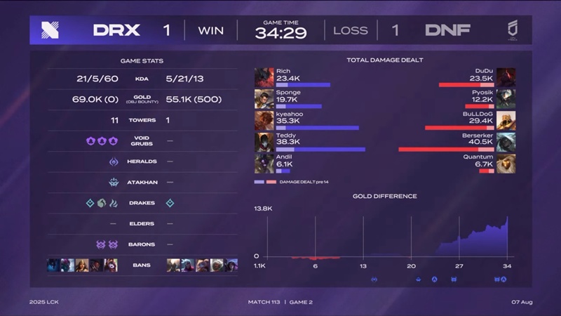 LCK 2025: DN Freecs won the second, raising hope to continue - Photo 3