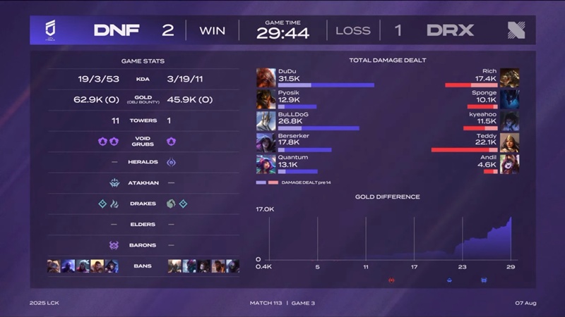 LCK 2025: DN Freecs won the second, raising hope to continue - Photo 4