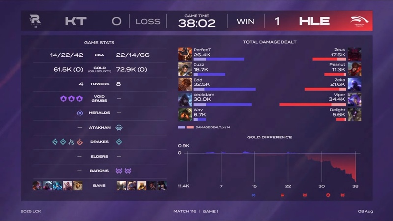 LCK 2025: Hanwha Life Esports increases the distance with T1 - Photo 2