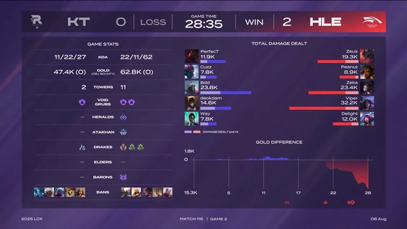 LCK 2025: Hanwha Life Esports increases the distance with T1 - Photo 3