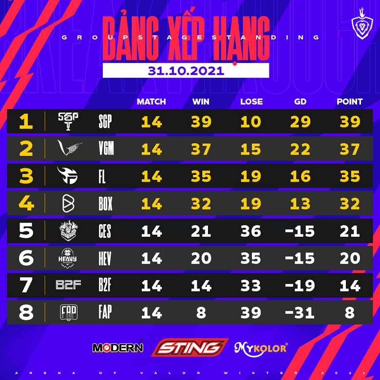 Winter DV 2021 closed the group stage: Saigon Phantom is No. 1 - Photo 3