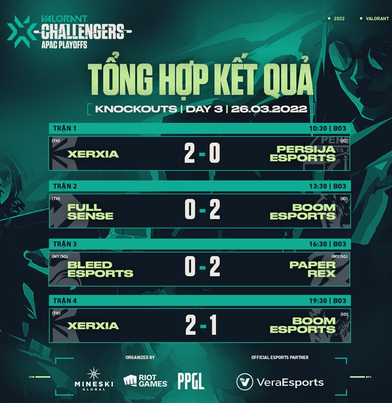Play -Off VCT 2022 APAC STAGE 1 Challengers: PRX won the first ticket to Masters 1 Reykjavik - Photo 2