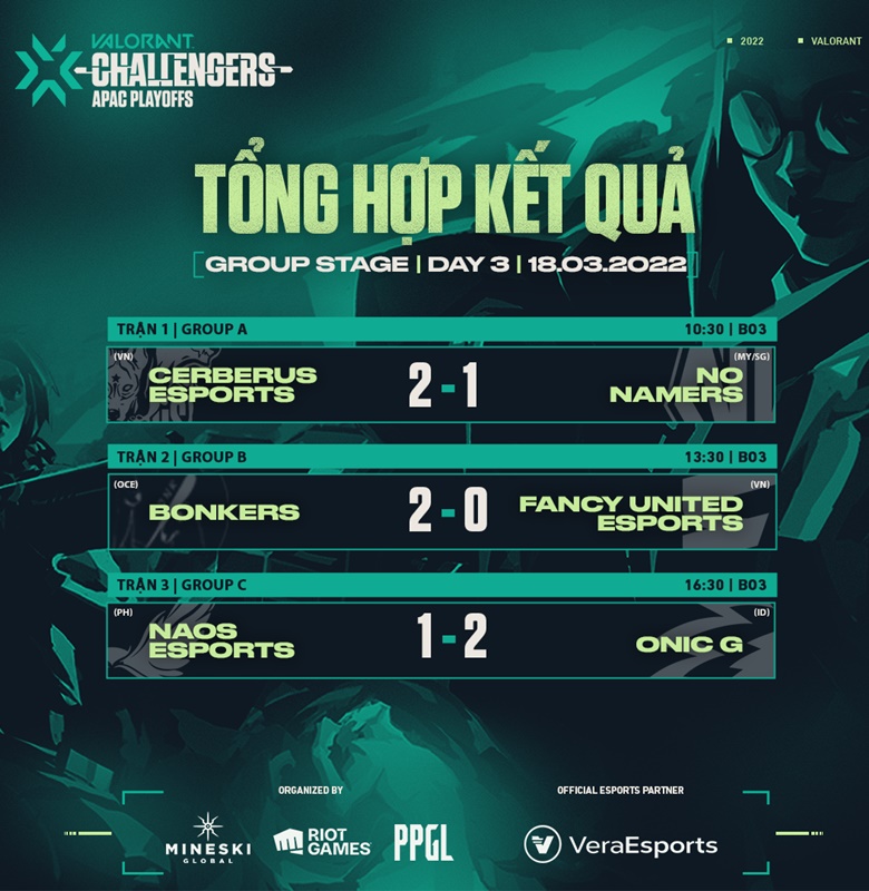The group stage VCT 2022 APAC STAGE 1 Challengers DAY 3: CES BACK, FCY Step - Photo 2